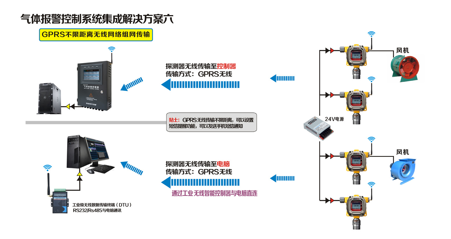 探測器GPRS不限距離無線網絡組網傳輸聯(lián)網方案