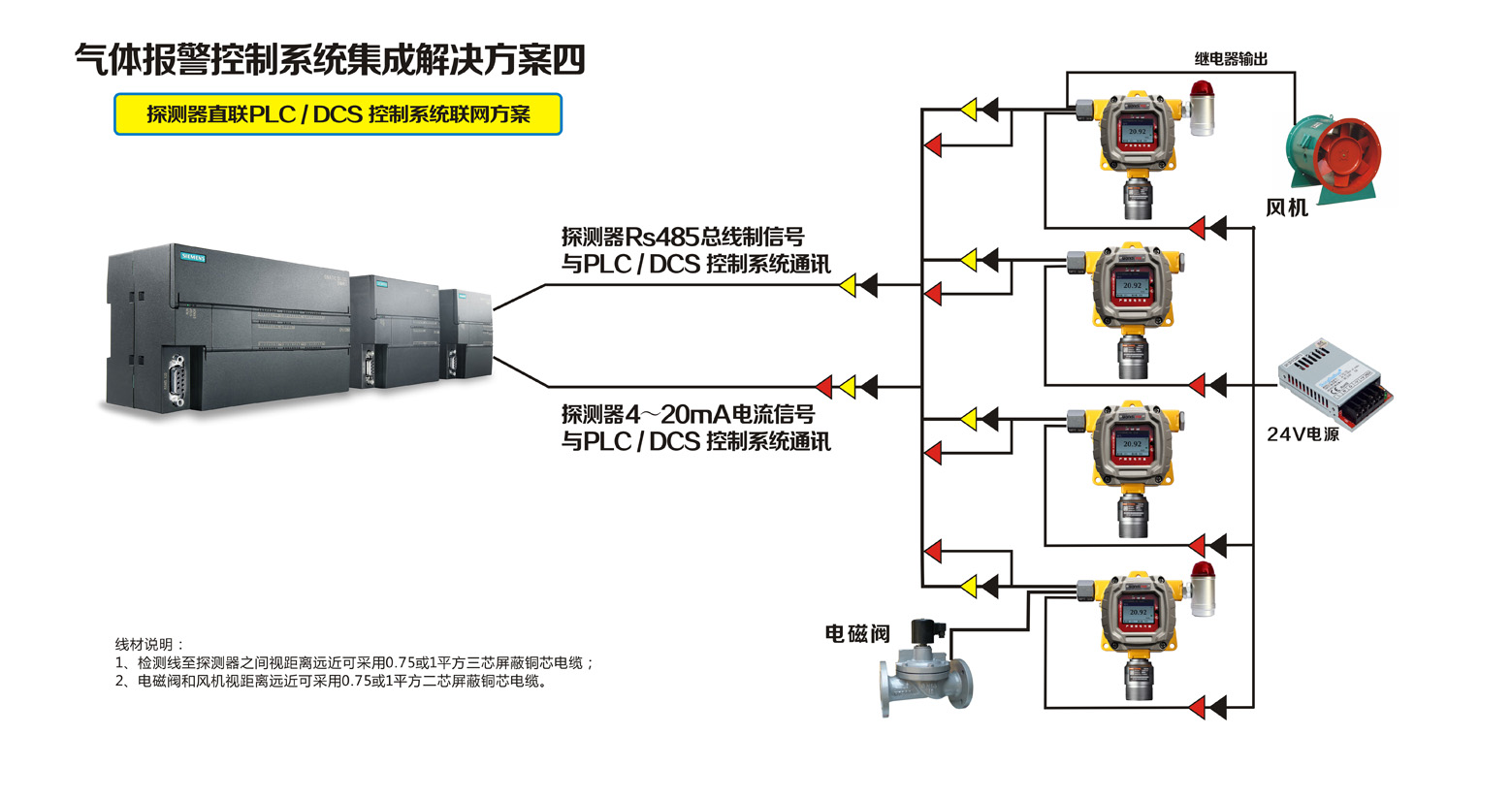 探測器直聯(lián)PLC / DCS 控制系統(tǒng)聯(lián)網方案